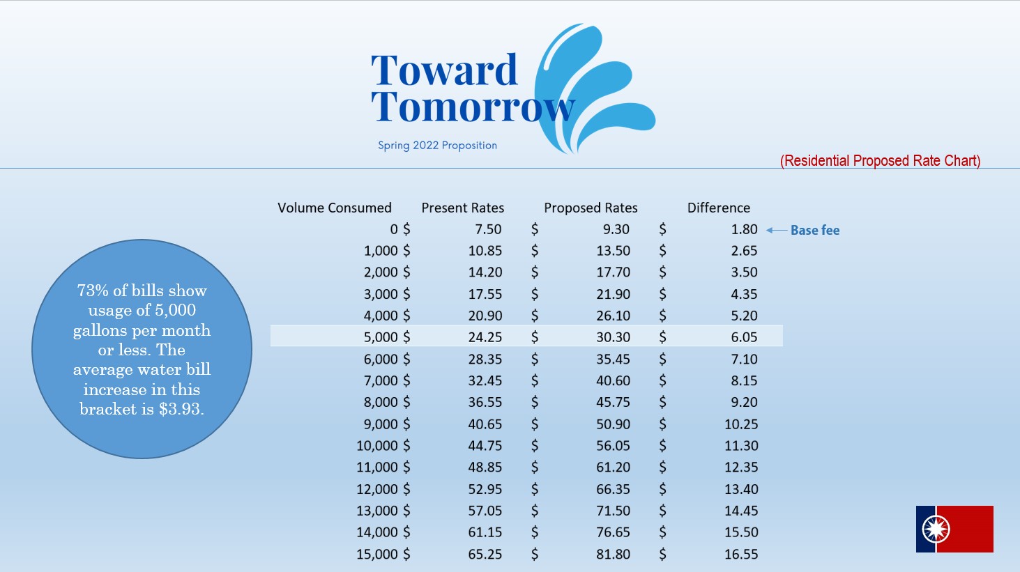 Residential Rate Chart City of Norman, OK